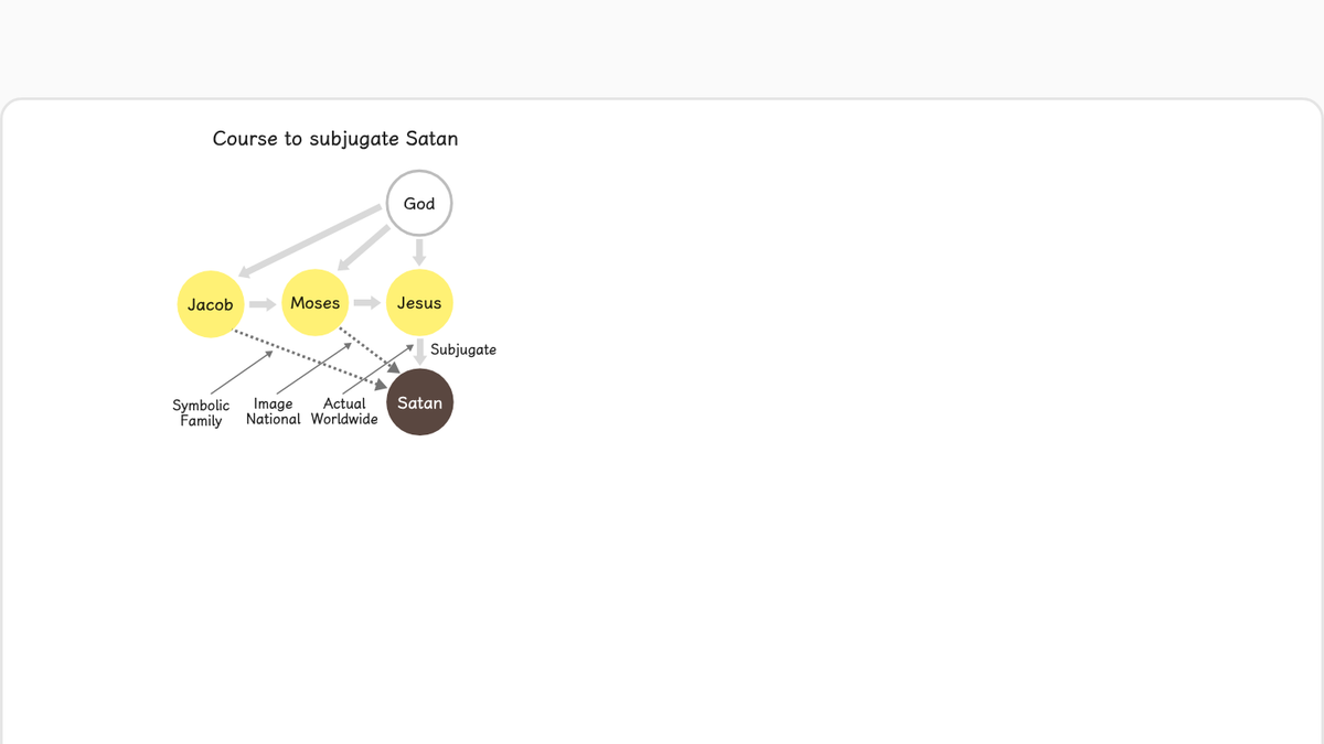 In the beginning, Adam should have governed the angels, but due to his fall, human beings came under Satan’s dominion.