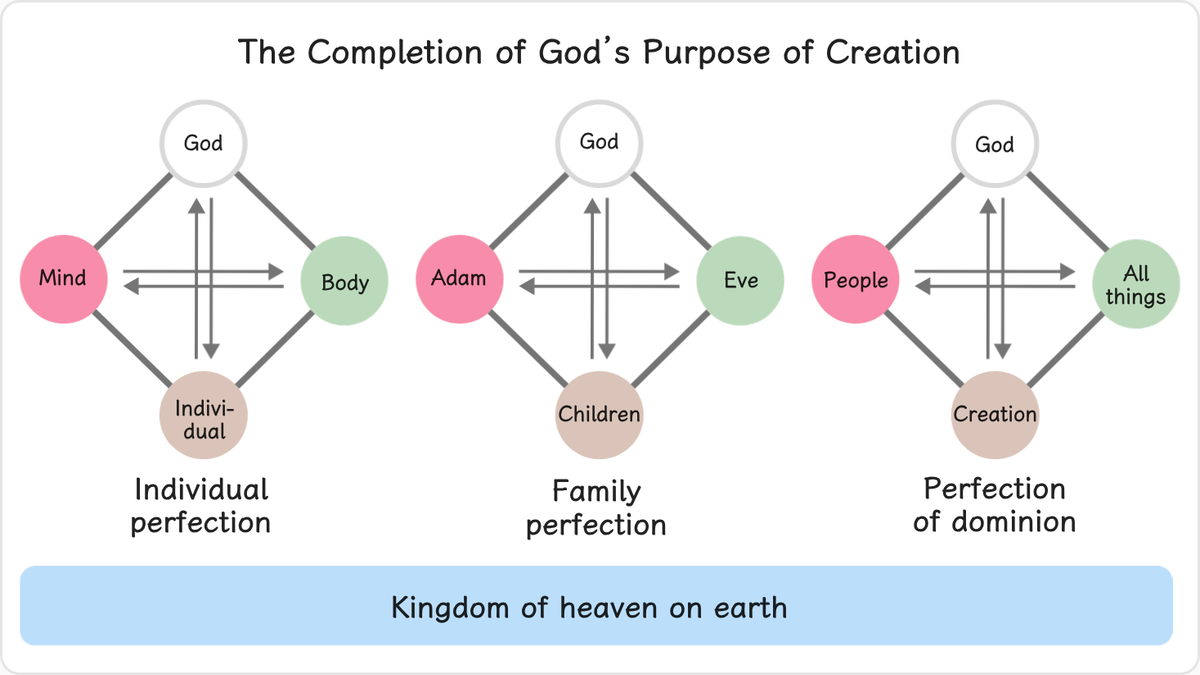 1.1 The Completion of God’s Purpose of Creation
