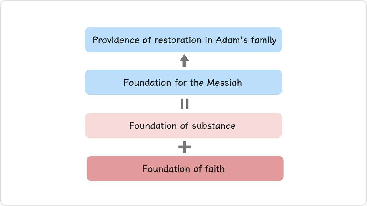 God immediately began His providence to restore fallen people by having Adam’s family lay the foundation for the Messiah.