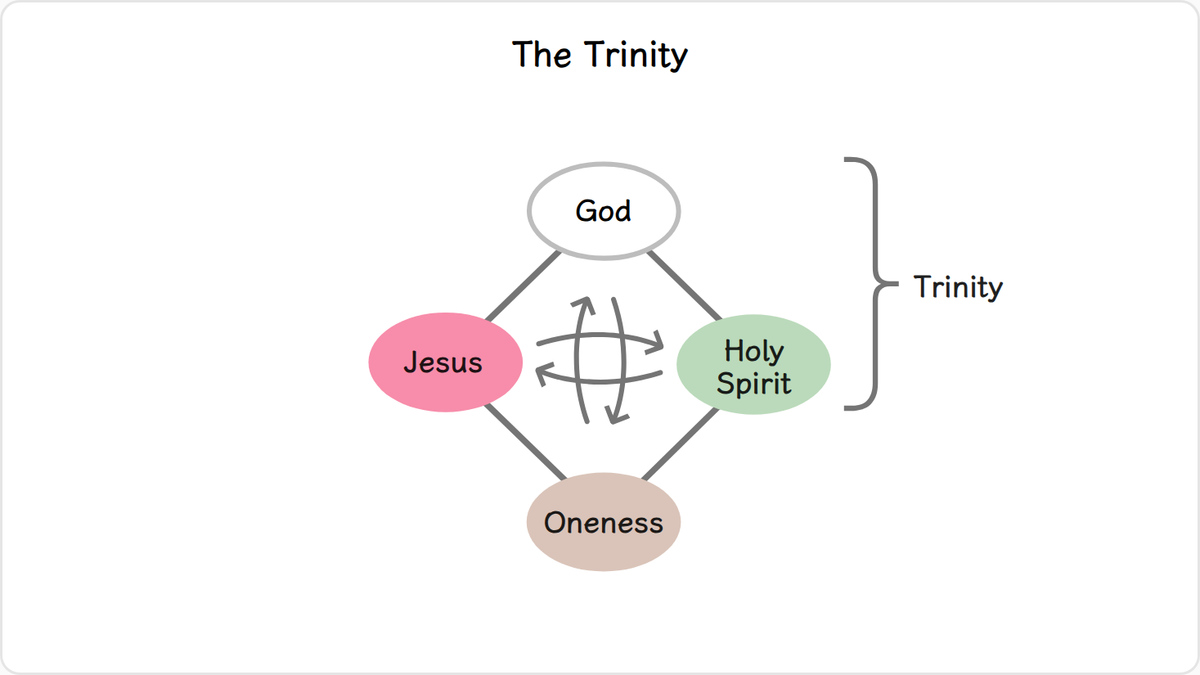 To fulfill the purpose of creation, Jesus and the Holy Spirit stand before God as object partners who separately manifest the…