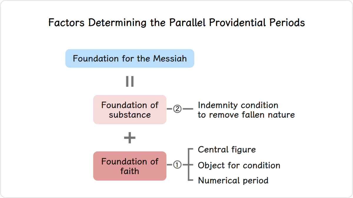 Let us examine the main factors which determine the formation of parallel providential periods.