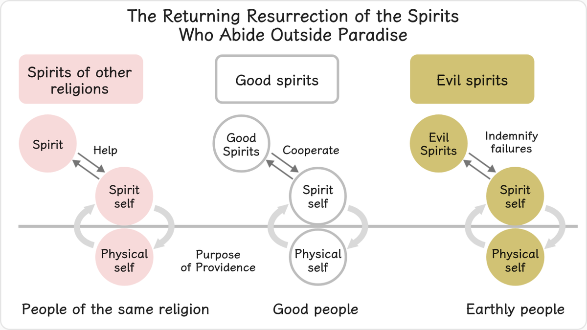 There are several classes of spirits who abide outside Paradise; each has a way to achieve returning resurrection.