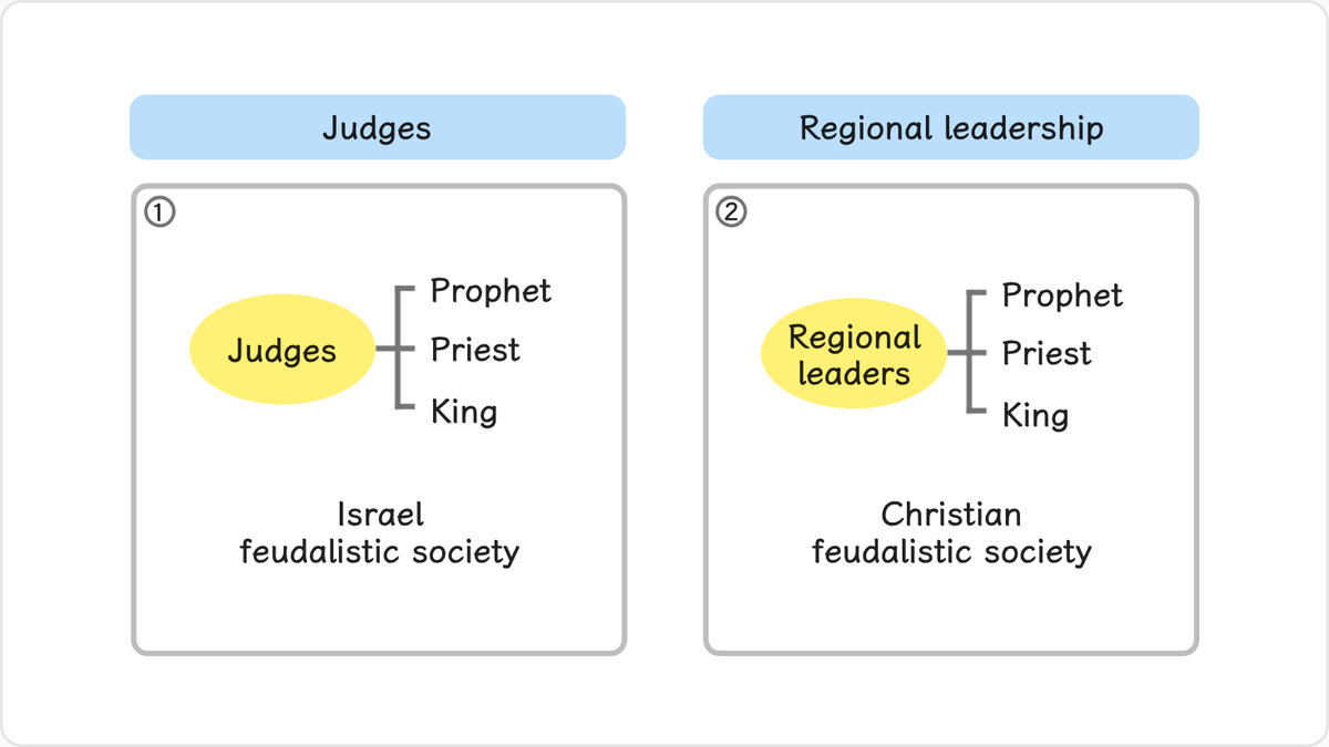 The judges filled the various responsibilities of prophet, priest and king, which became separate offices in the later…