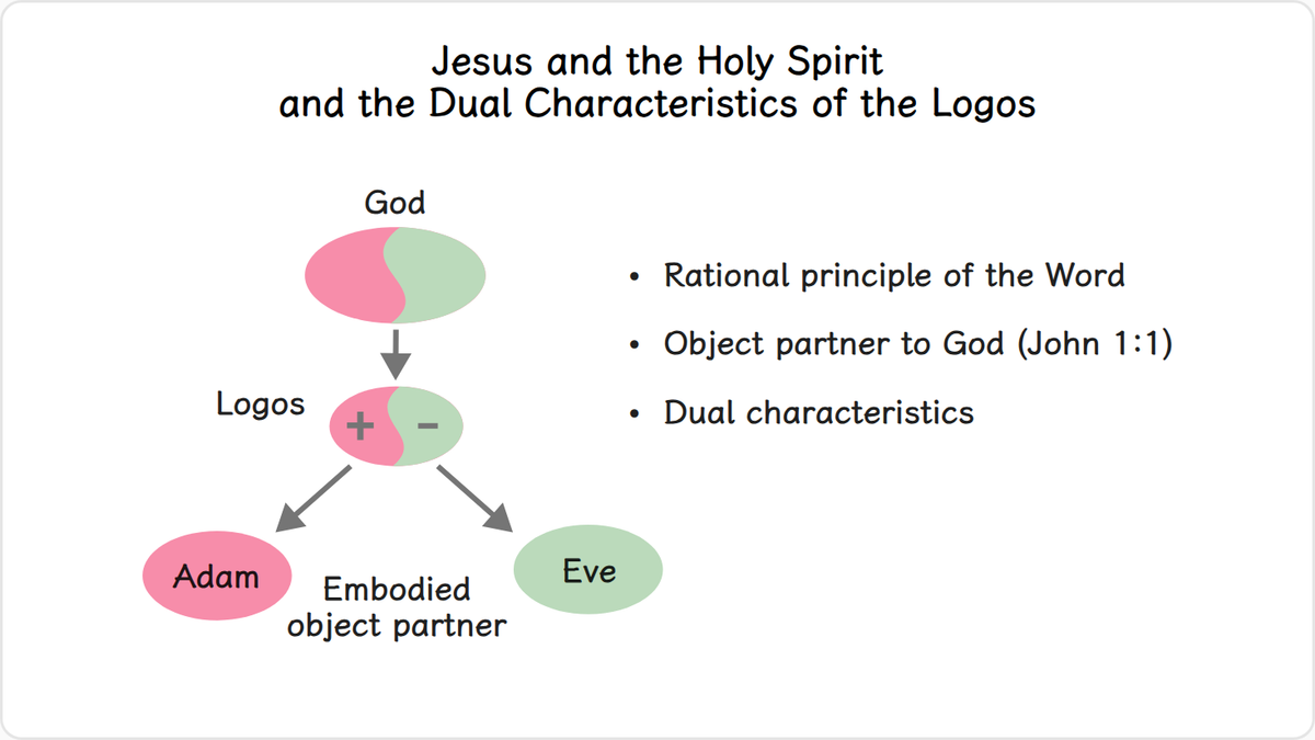 Logos is Greek for “rational principle” or “the Word.”