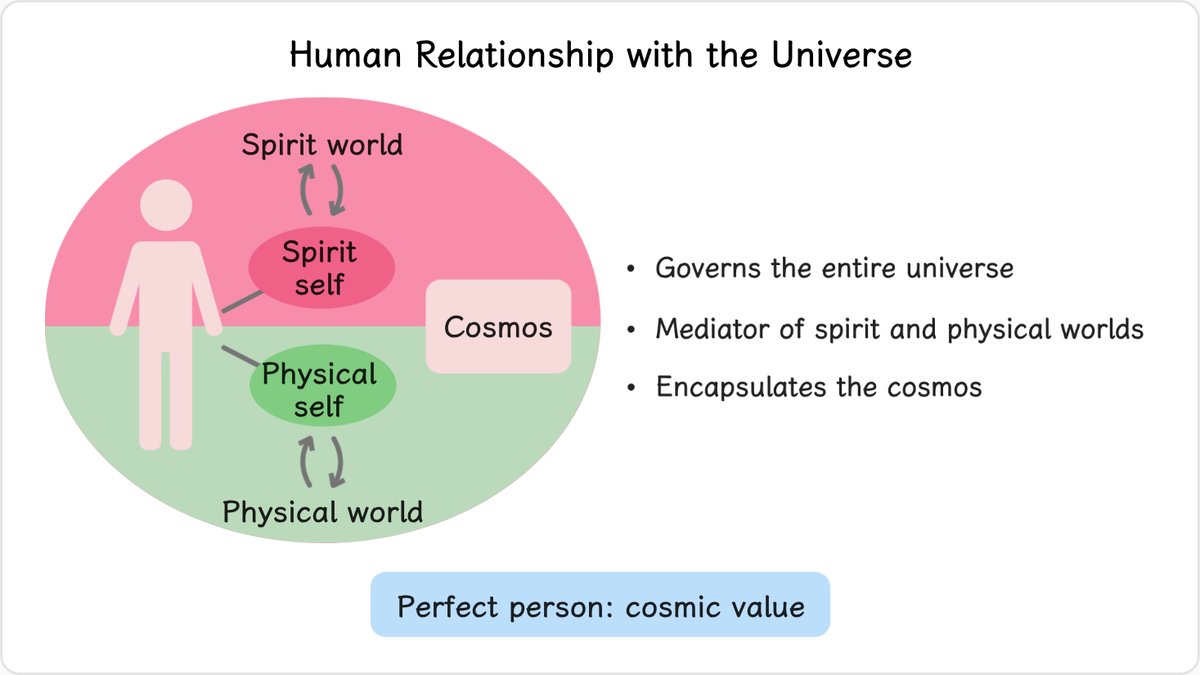 Third, let us consider the value of a human being based on his relationship with the universe.