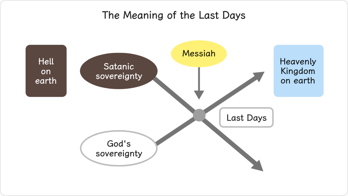 3.1 The Meaning of the Last Days