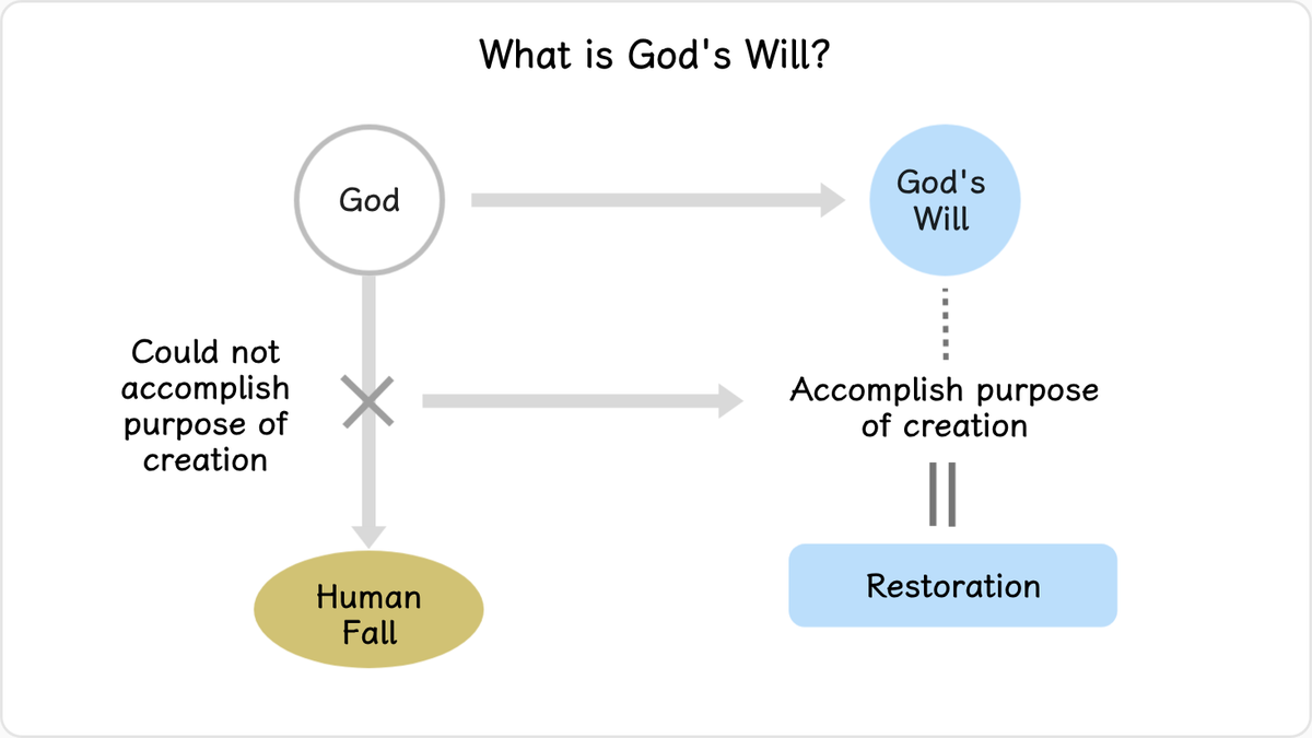 Before discussing the predestination of God’s Will, let us first examine what is being willed.