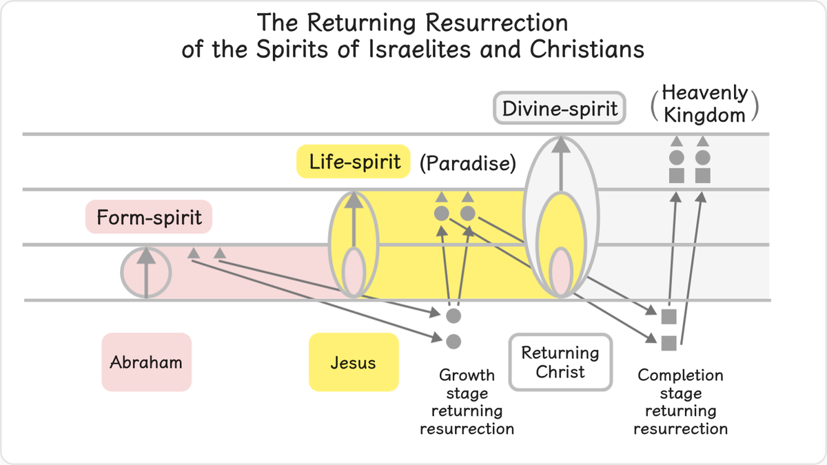 After the advent of Jesus, form spirits of the Old Testament Age all returned to earth and assisted faithful people on earth…