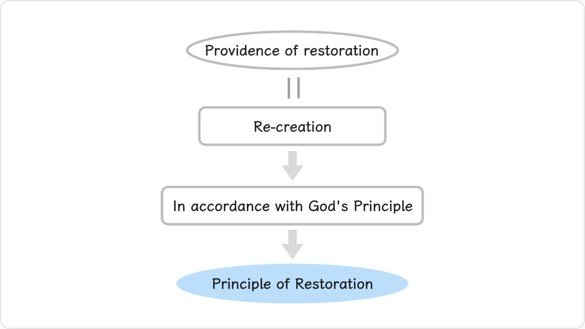Since the providence of restoration is God’s work of re-creation, which has as its goal the fulfillment of the purpose of…