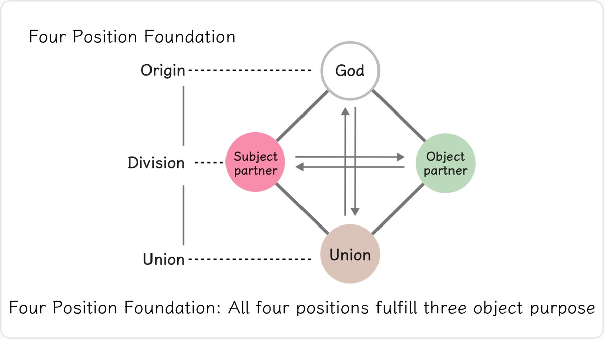When through origin-division-union action,