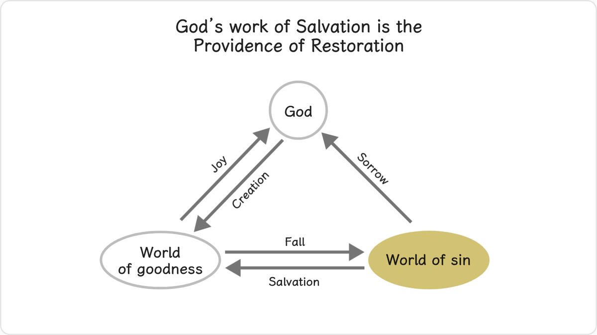 2.1 God’s Work of Salvation is the Providence of Restoration