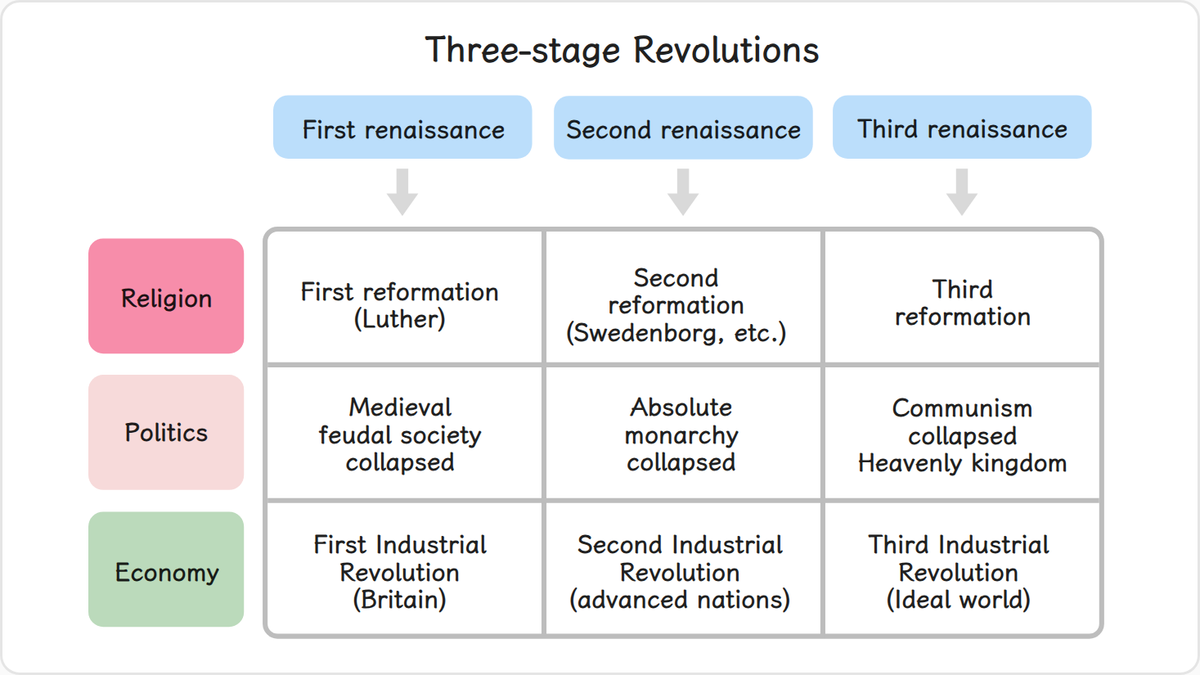 In the sphere of religion, it is evident that a third religious reformation will occur following the first and second…
