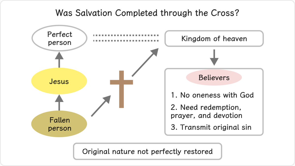 1.2 Was Salvation Completed through the Cross?