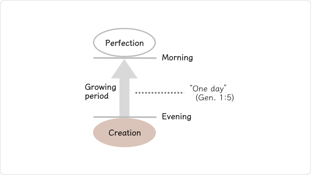 When the first day of creation was completed, it states, “There was evening and there was morning, one day” (Gen. 1:5).
