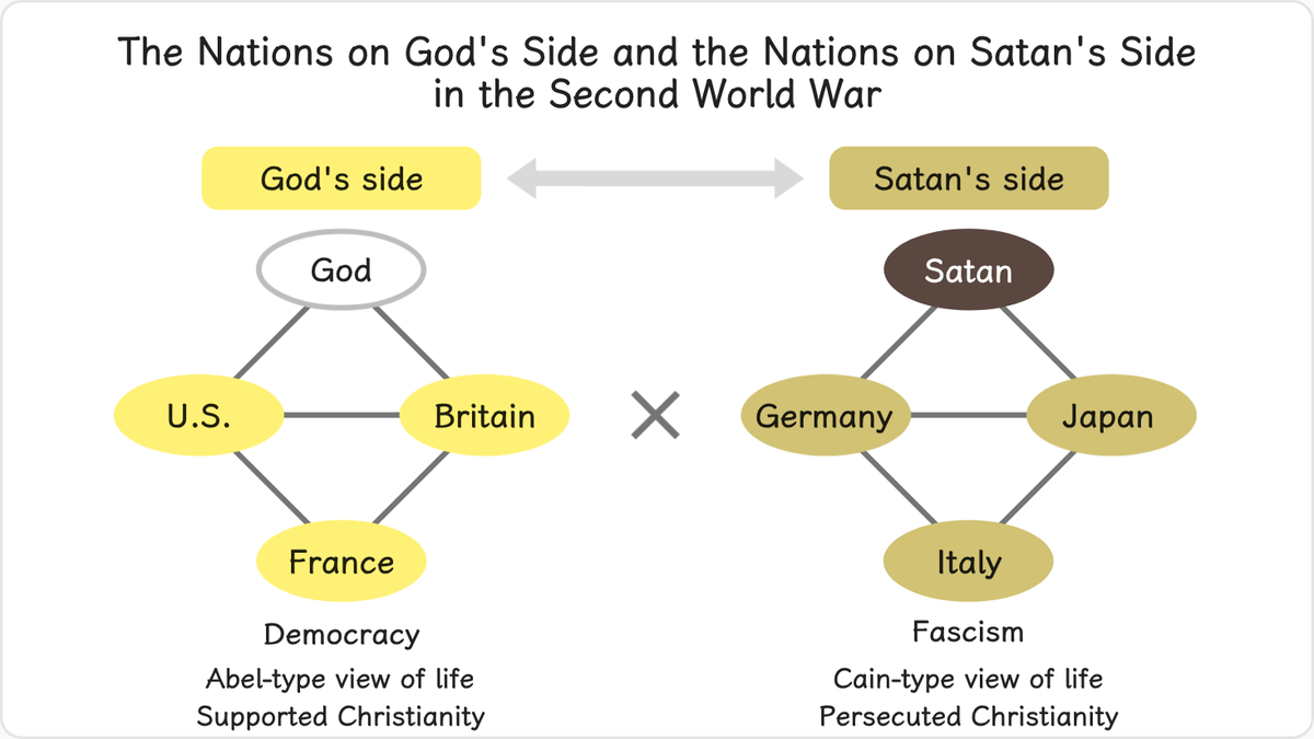 In the Second World War, an alliance of the democratic nations of the United States, Great Britain and France led the nations…