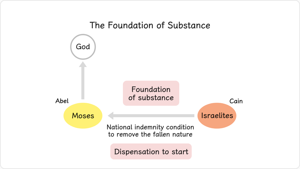 The Israelites, who were in the position of Cain, were supposed to follow and obey Moses in faith, who had secured the…
