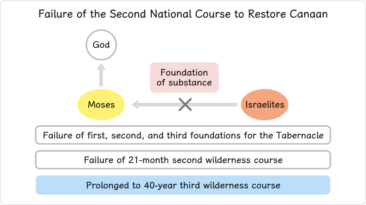The foundation for the Tabernacle was invaded by Satan three times.