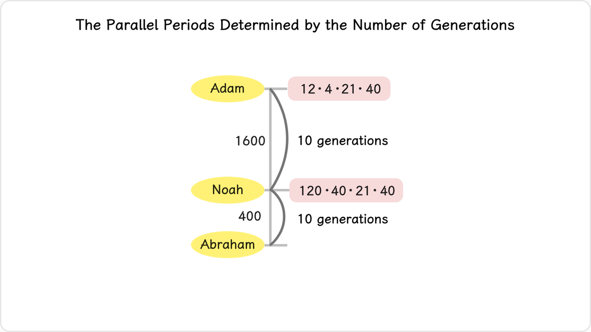 God chose Noah to shoulder the providence 10 generations and 1600 years after Adam.