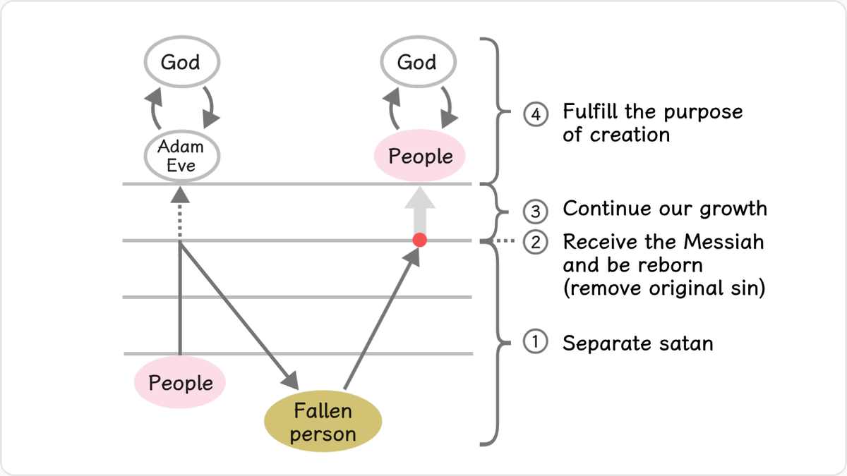 Human beings fell from the top of the growth stage and have been held under Satan’s dominion.