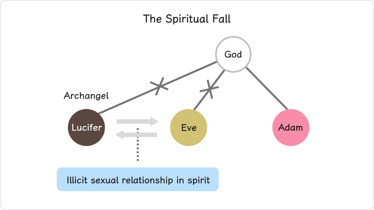 2.2.1 The Spiritual Fall