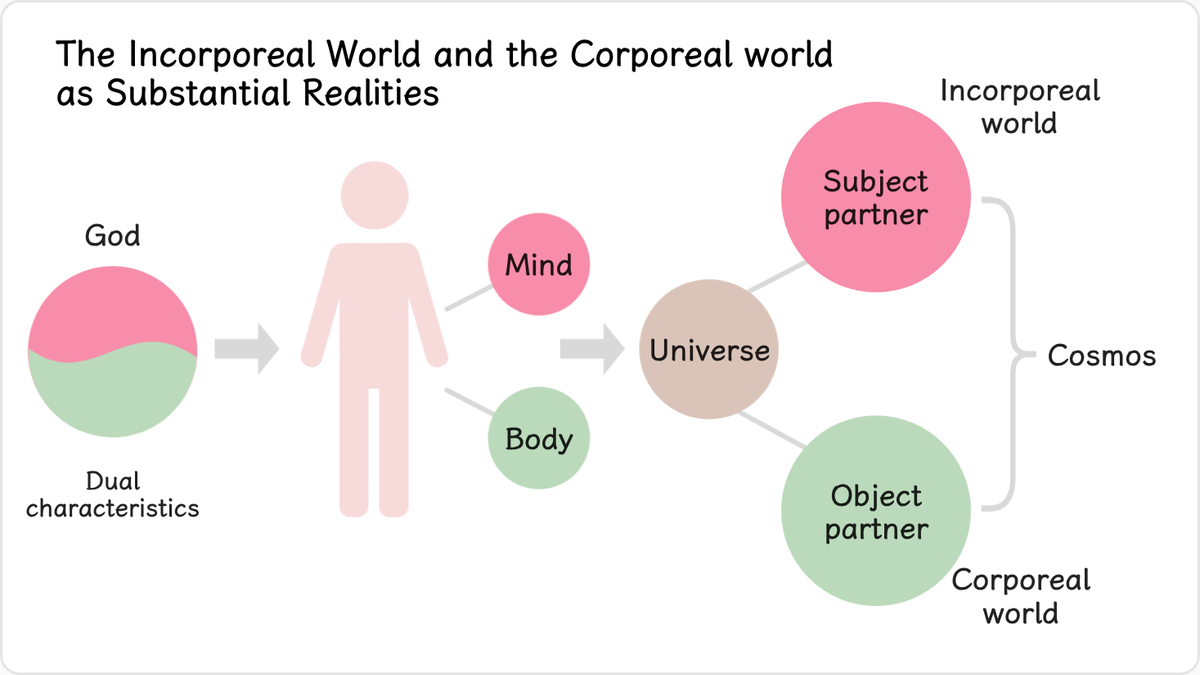 6.1 The Incorporeal World and the Corporeal World as Substantial Realities