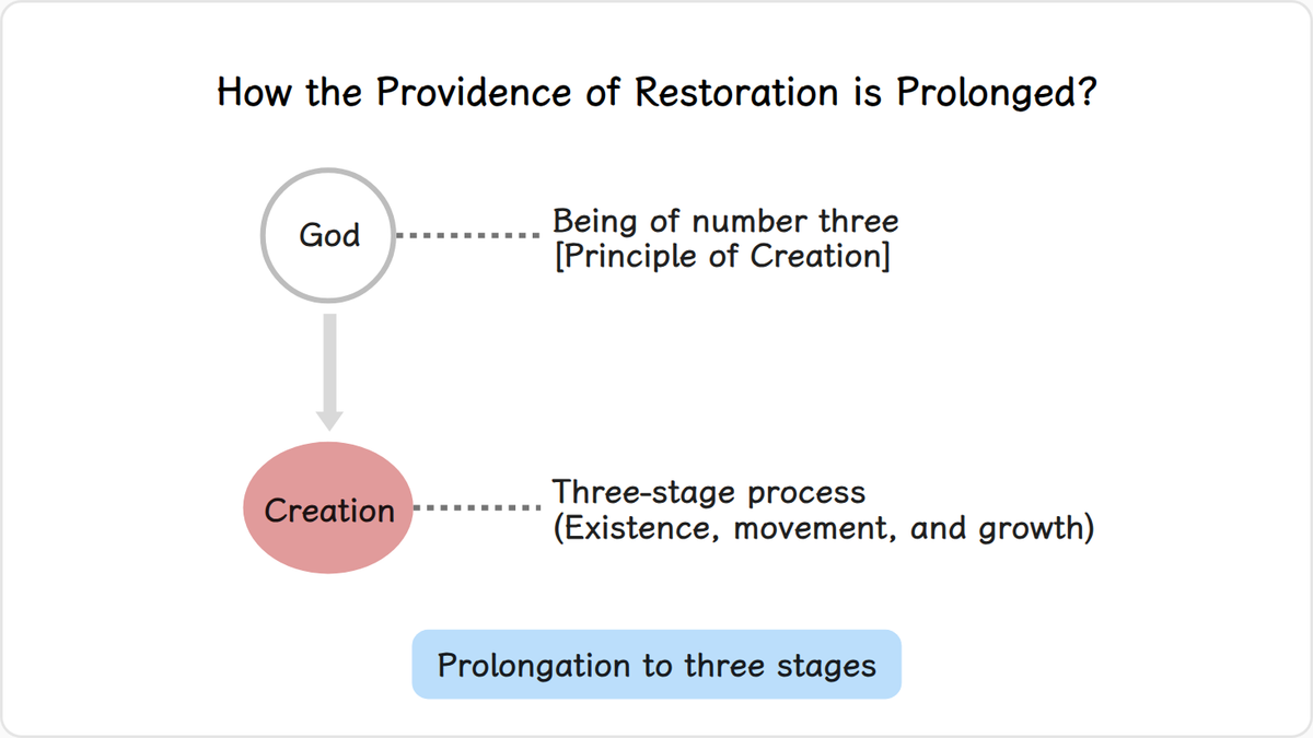 According to the Principle of Creation, God is a being of the number three.