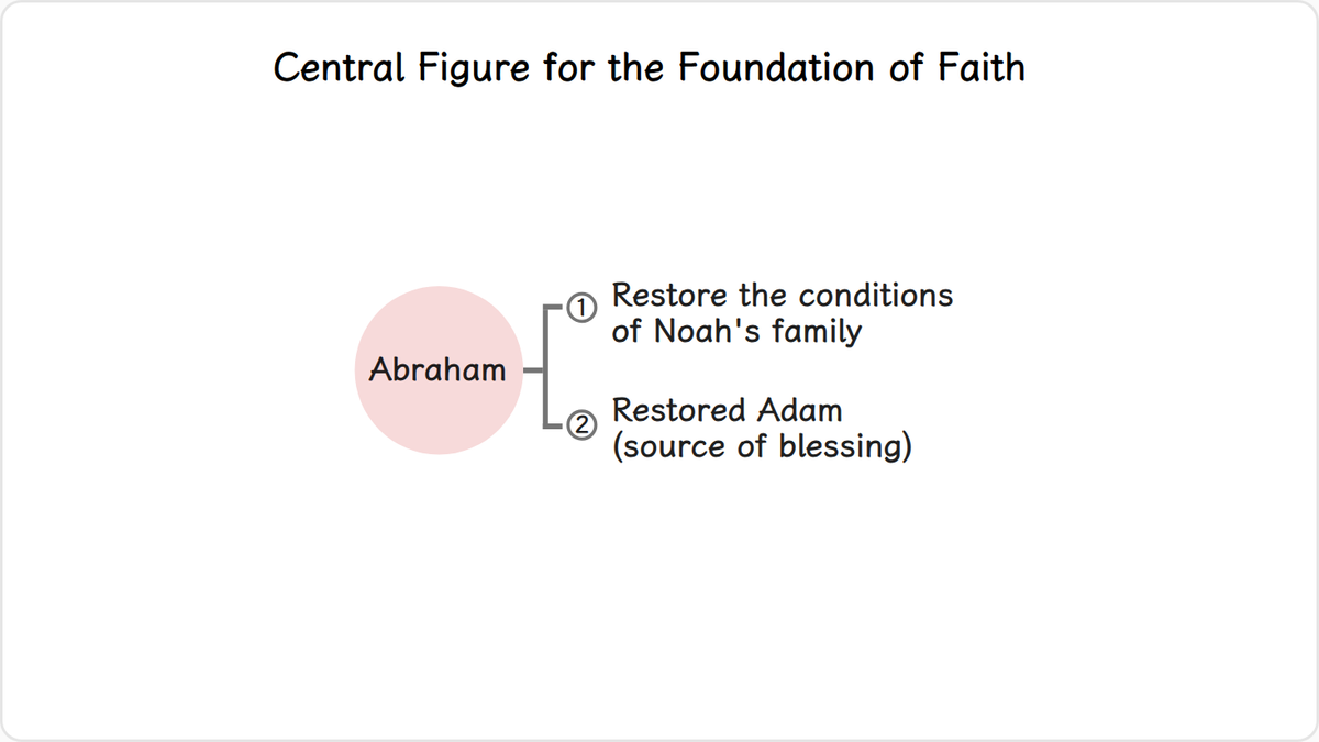 In the providence of restoration in Abraham’s family, the central figure to restore the foundation of faith was Abraham.