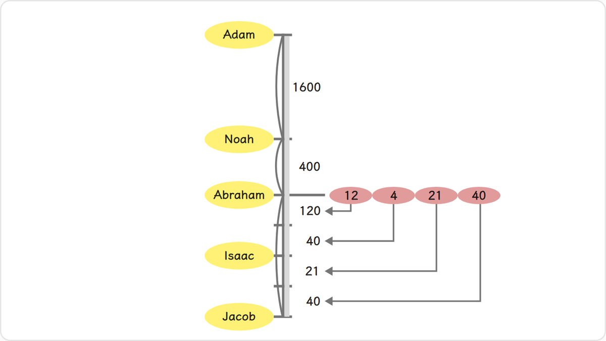 Because Abraham failed in his offering, the numerical indemnity periods could not be restored horizontally.