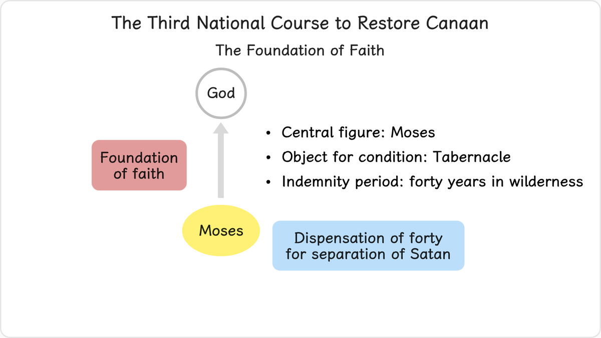 The second national course to restore Canaan ended in failure.