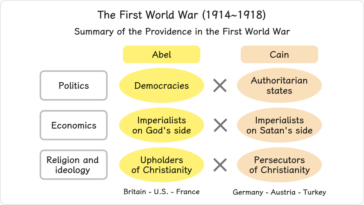 In the political sphere, the First World War was a conflict between Abel-type democracies and Cain-type authoritarian states.