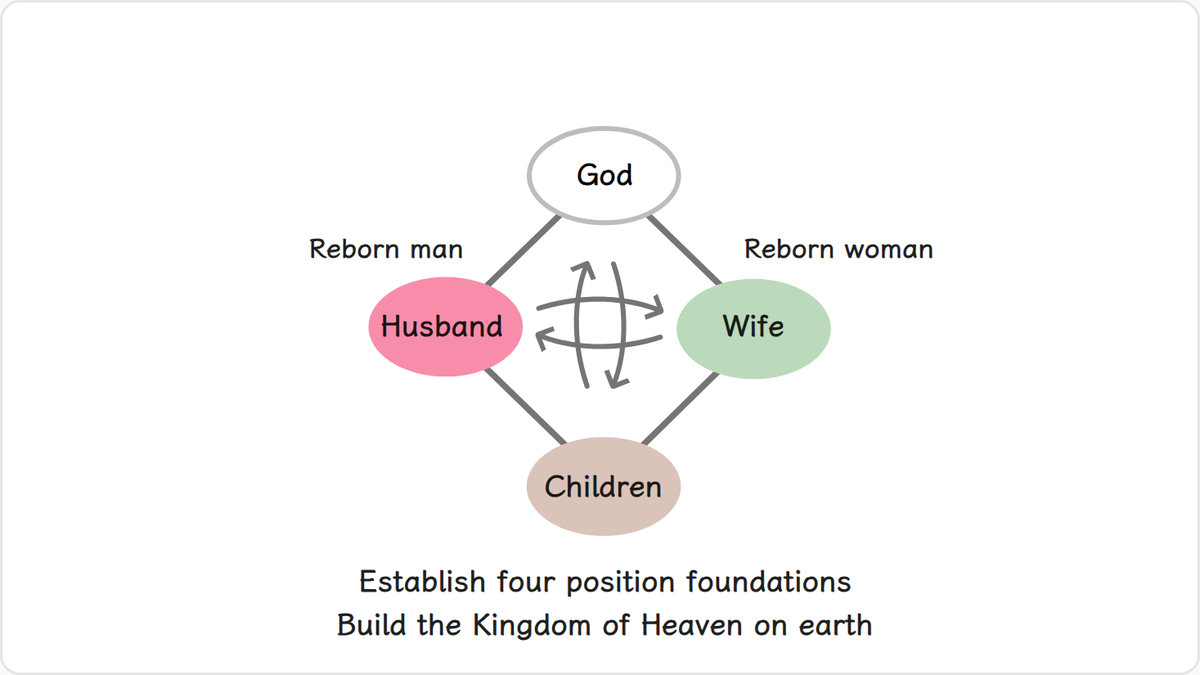 When fallen people are restored to the point where they can establish true four position foundations centered on God,