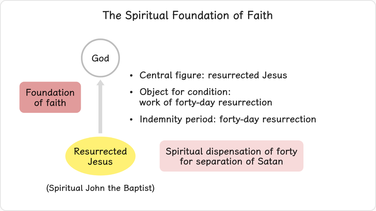 After Jesus gave up his body on the cross, he resumed John the Baptist’s mission spiritually.