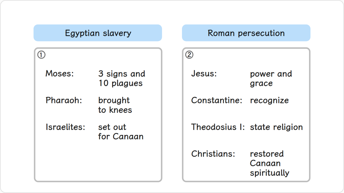 Moses then led the Israelites out of Egypt and set out for the land of Canaan.