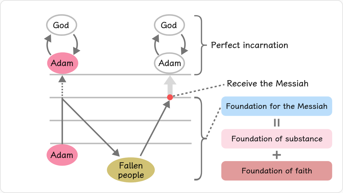 1.2 The Foundation for the Messiah