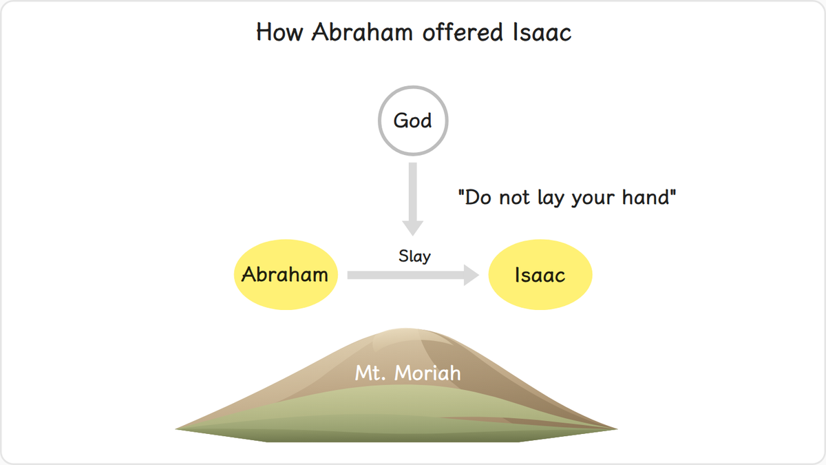 How did Abraham offer Isaac?
