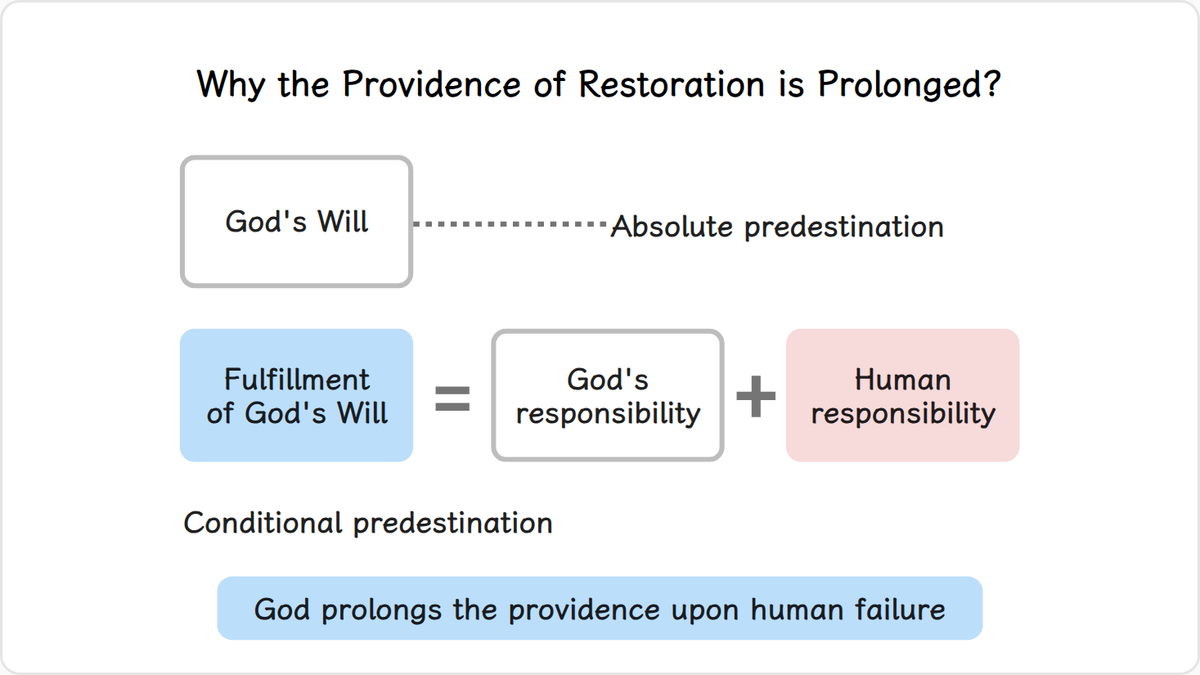 According to the principle of predestination, since God absolutely predestines His Will, He surely will realize it one day.