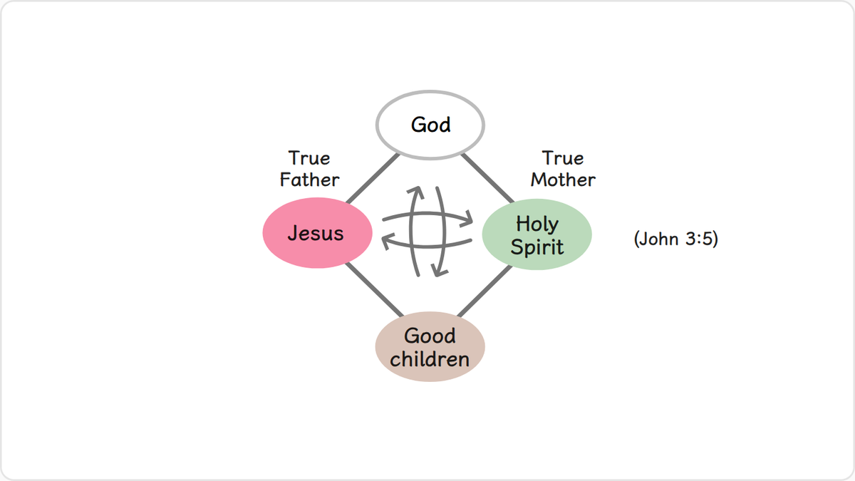 However, a father alone cannot give birth to children.