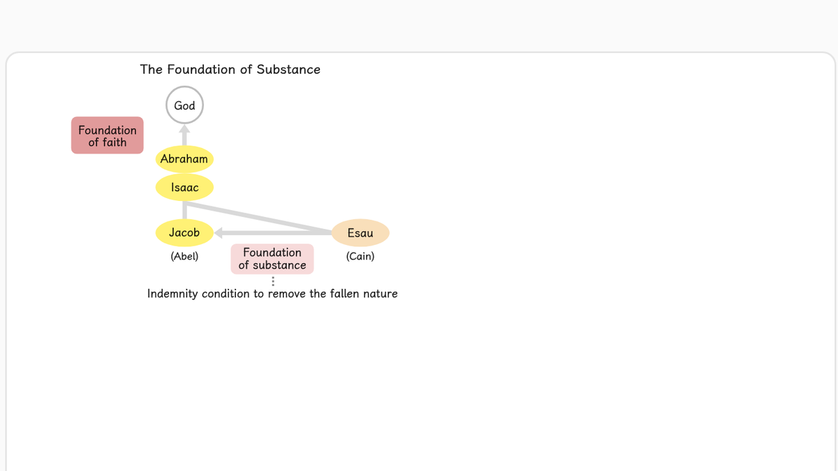 To establish the foundation for the Messiah in Isaac’s family, the foundation of substance had to be laid next.