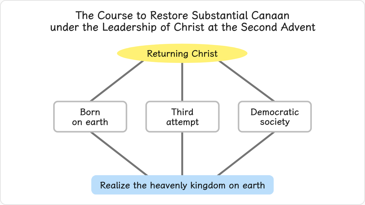 While Jesus has been restoring Canaan as a worldwide spiritual realm, Christ at the Second Advent is to complete this third…