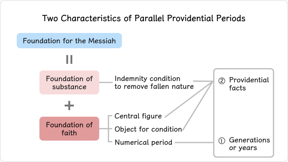 Two characteristics of parallel providential periods stand out.