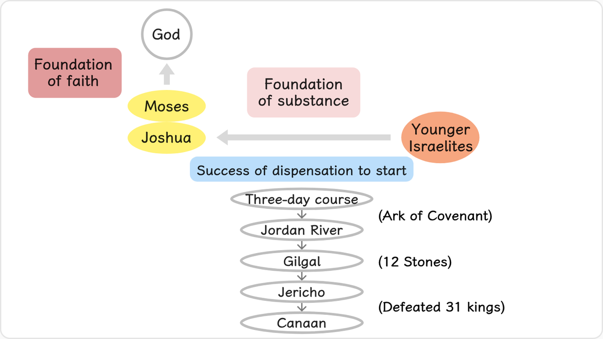 After the Israelites under Joshua’s leadership completed the 3-day course, the Ark of the Covenant led them to the Jordan…