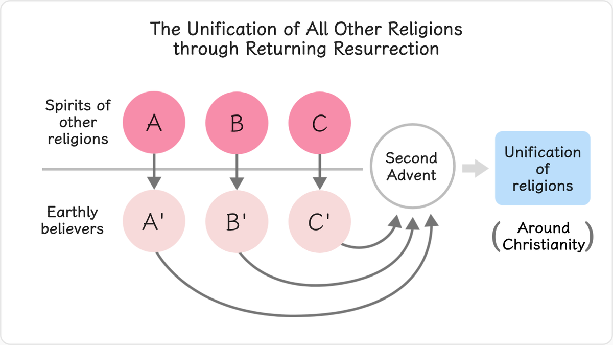 At the Second Coming of Christ, all spirits who believed in religions other than Christianity during their lifetime will,…