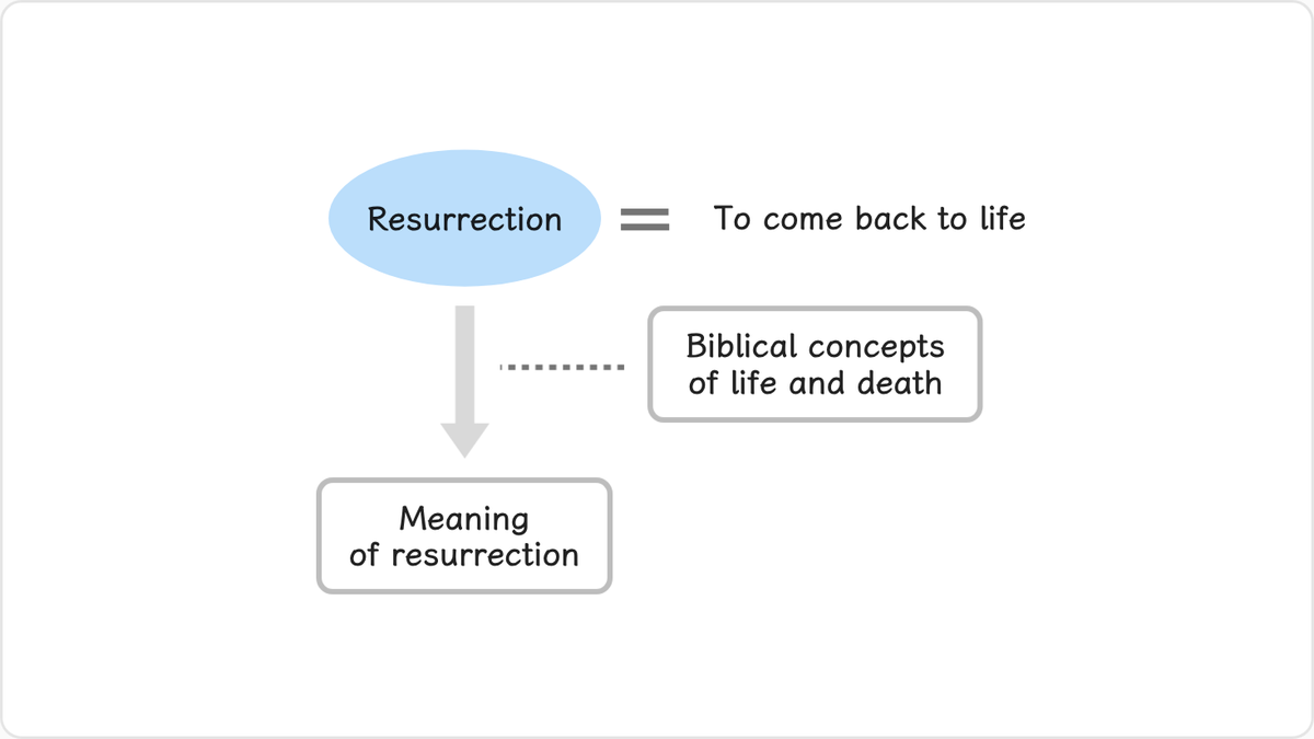 Resurrection means to come back to life. To come back to life implies that we have been dead.