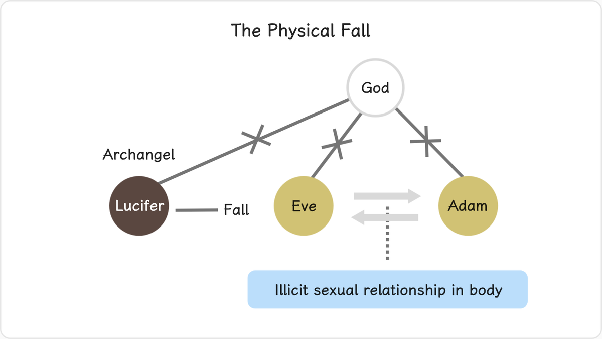 2.2.2 The Physical Fall