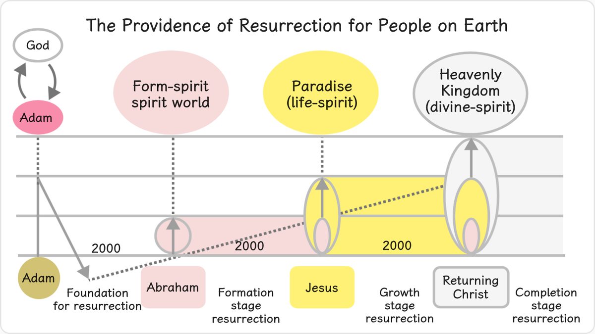 The two thousand years from Adam to Abraham may be called the foundation for resurrection.