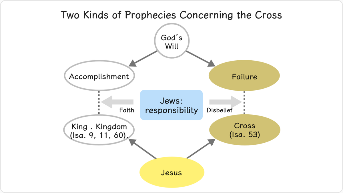 1.5 Two Kinds of Prophecies Concerning the Cross