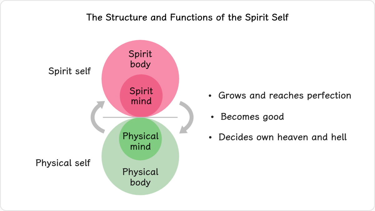 6.3.2 The Structure and Functions of the Spirit Self