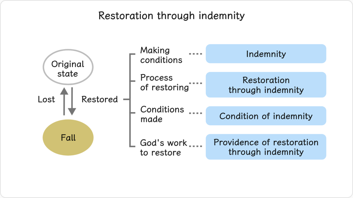 What, then, is the meaning of restoration through indemnity?