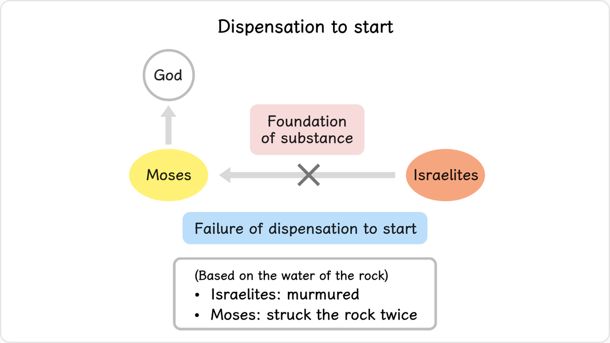 In order to conduct the dispensation to start based on the rock, God instructed Moses to strike the rock with his staff that…