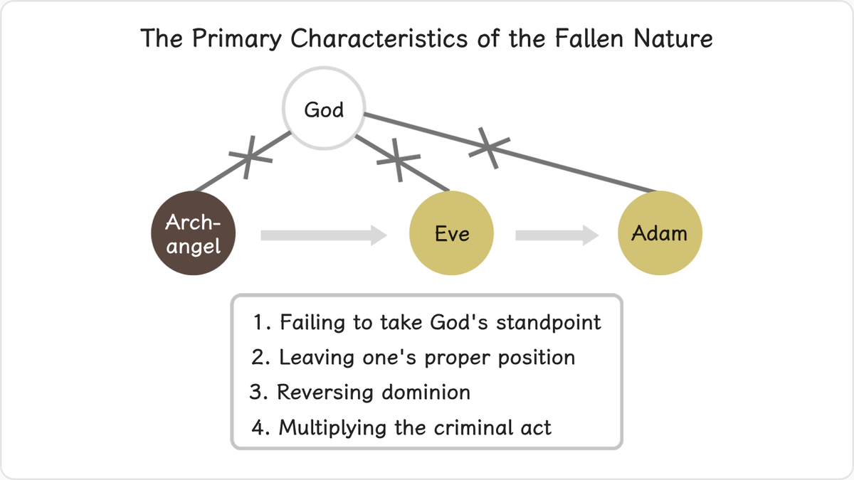 4.6 The Primary Characteristics of the Fallen Nature
